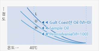 각종기유의 온도에 따른 점도변화 관계그래프